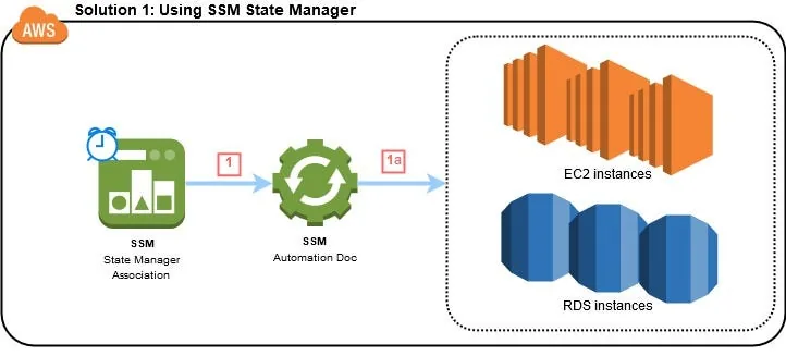 Automating Instance Start/Stop with System Manager State Manager