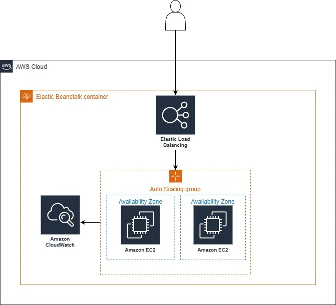Elastic Beanstalk Web Server Environment Architecture
