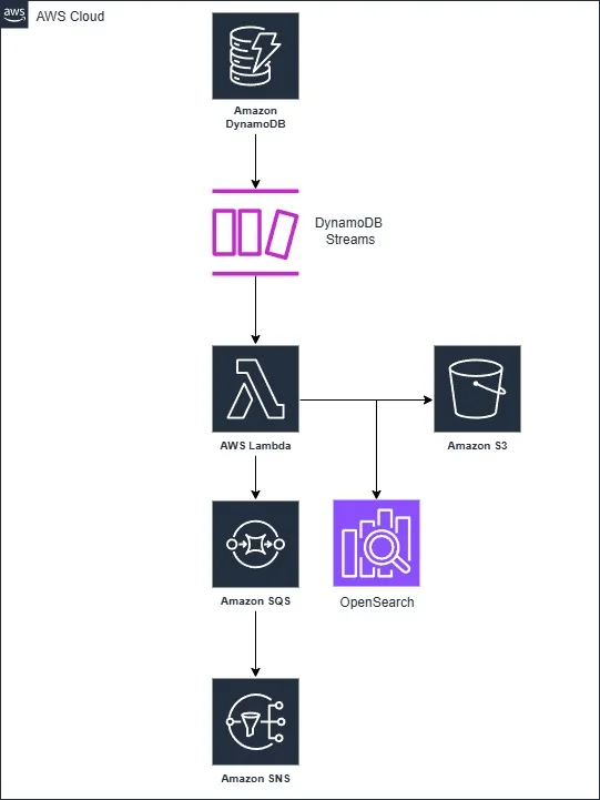 Database Event Handler Architecture on AWS Lambda