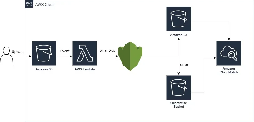 PDF Encryption Architecture on AWS Lambda