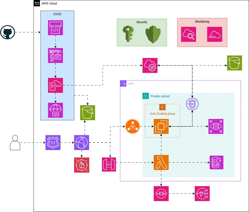 AWS Architecture diagram for Trust in Tours