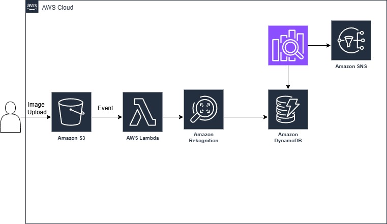 Image Analysis Architecture on AWS Lambda