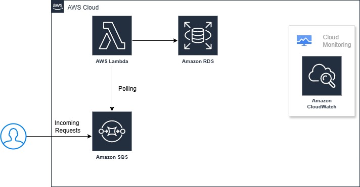 Queue-to-Database Architecture on AWS Lambda