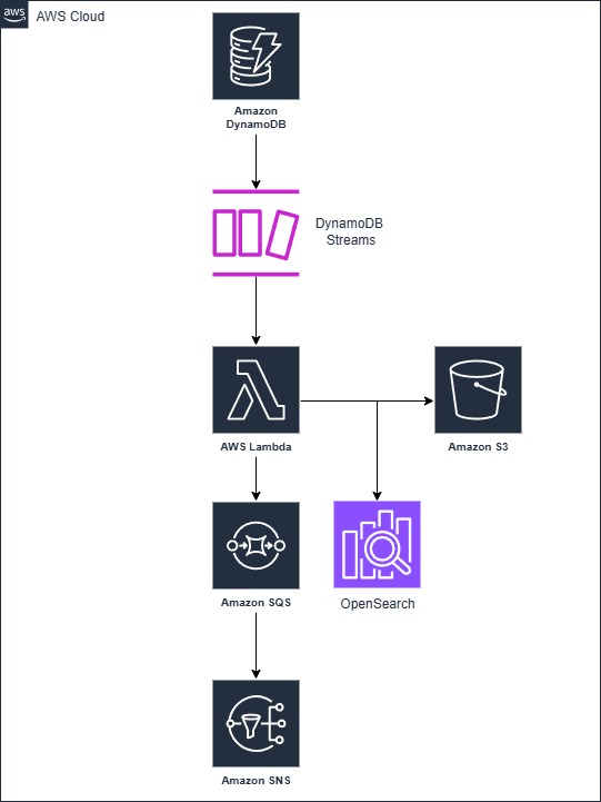 Database Event Handler Architecture on AWS Lambda