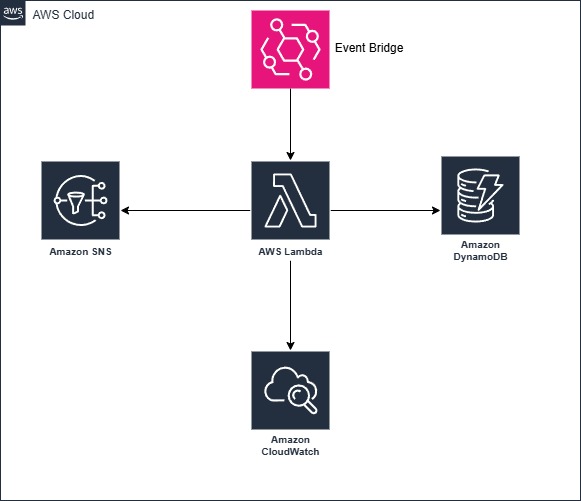Database Maintenance Architecture on AWS Lambda