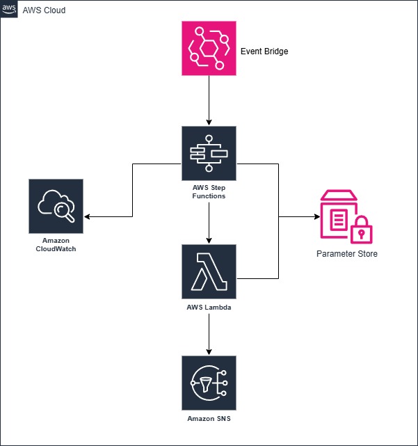 Scheduled Function Execution Architecture on AWS Lambda