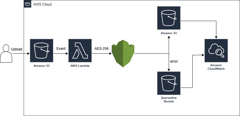 PDF Encryption Architecture on AWS Lambda