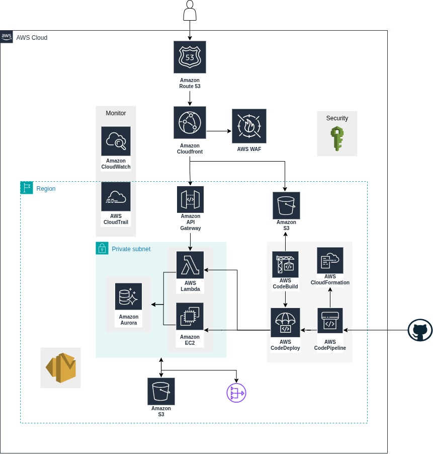 AWS Cloud Architecture Diagram for Gharlens