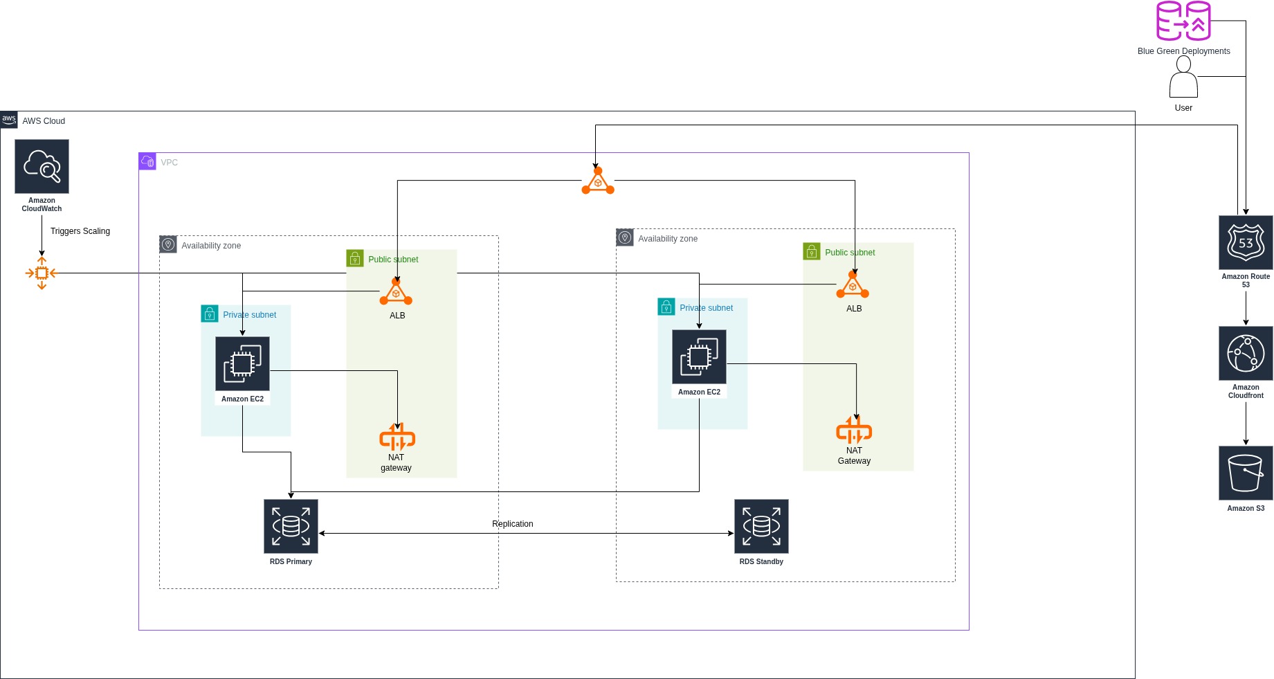 Web Application Architecture on AWS EC2