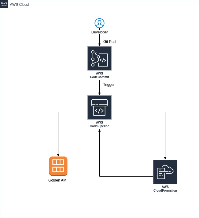 Dev/Test Environment Architecture on AWS EC2