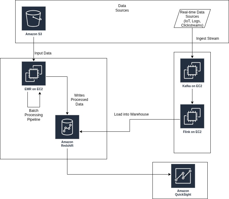 Big Data Architecture on AWS EC2