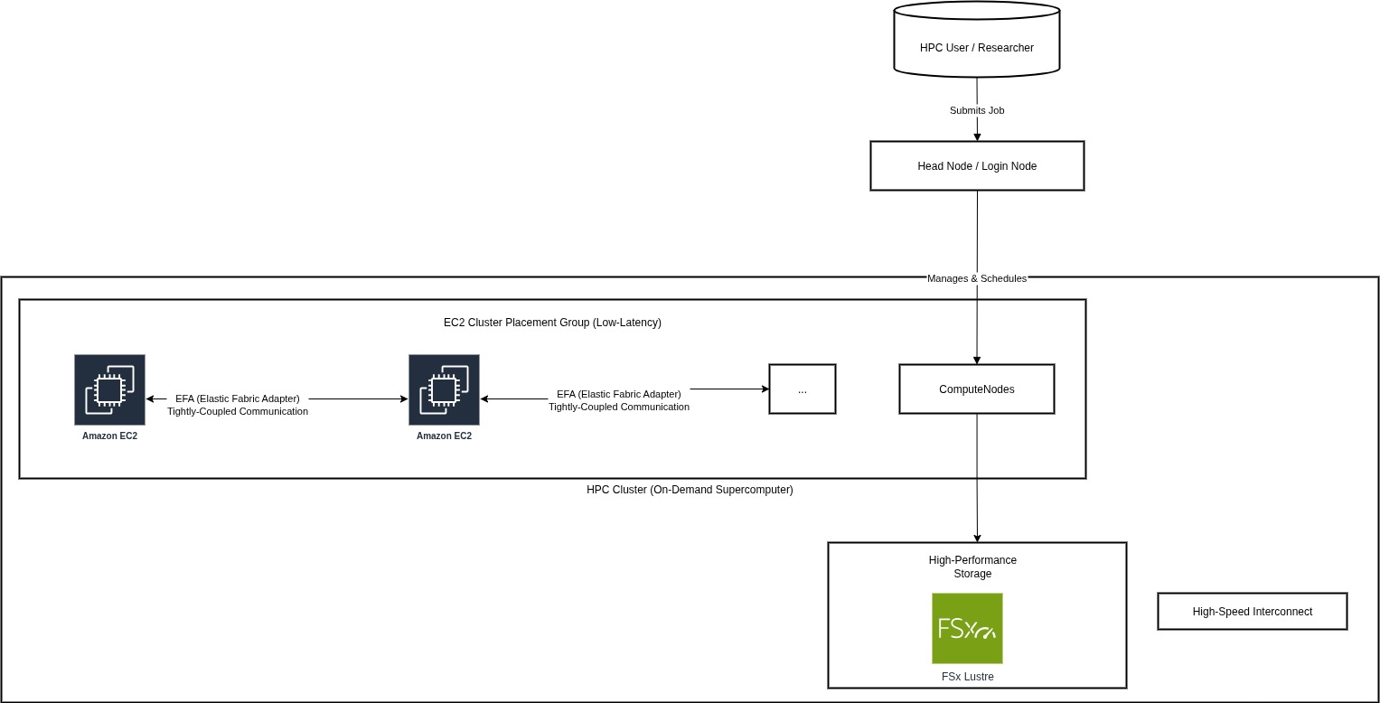 HPC Architecture on AWS EC2