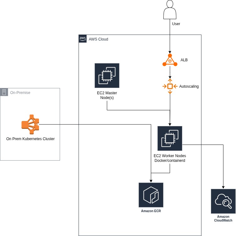 Self-Managed Kubernetes Architecture on AWS EC2