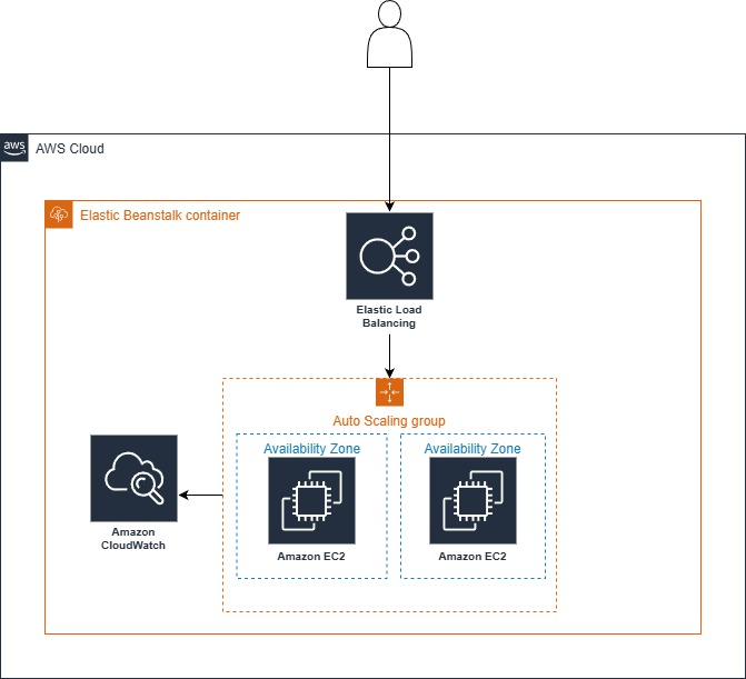 Elastic Beanstalk Web Server Environment Architecture