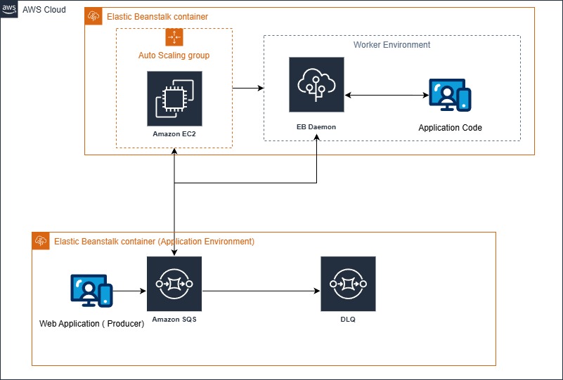 Elastic Beanstalk Worker Environment Architecture