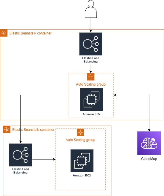 Elastic Beanstalk Microservices Architecture