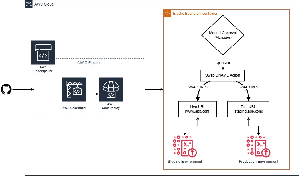 Elastic Beanstalk CI/CD Pipeline Architecture