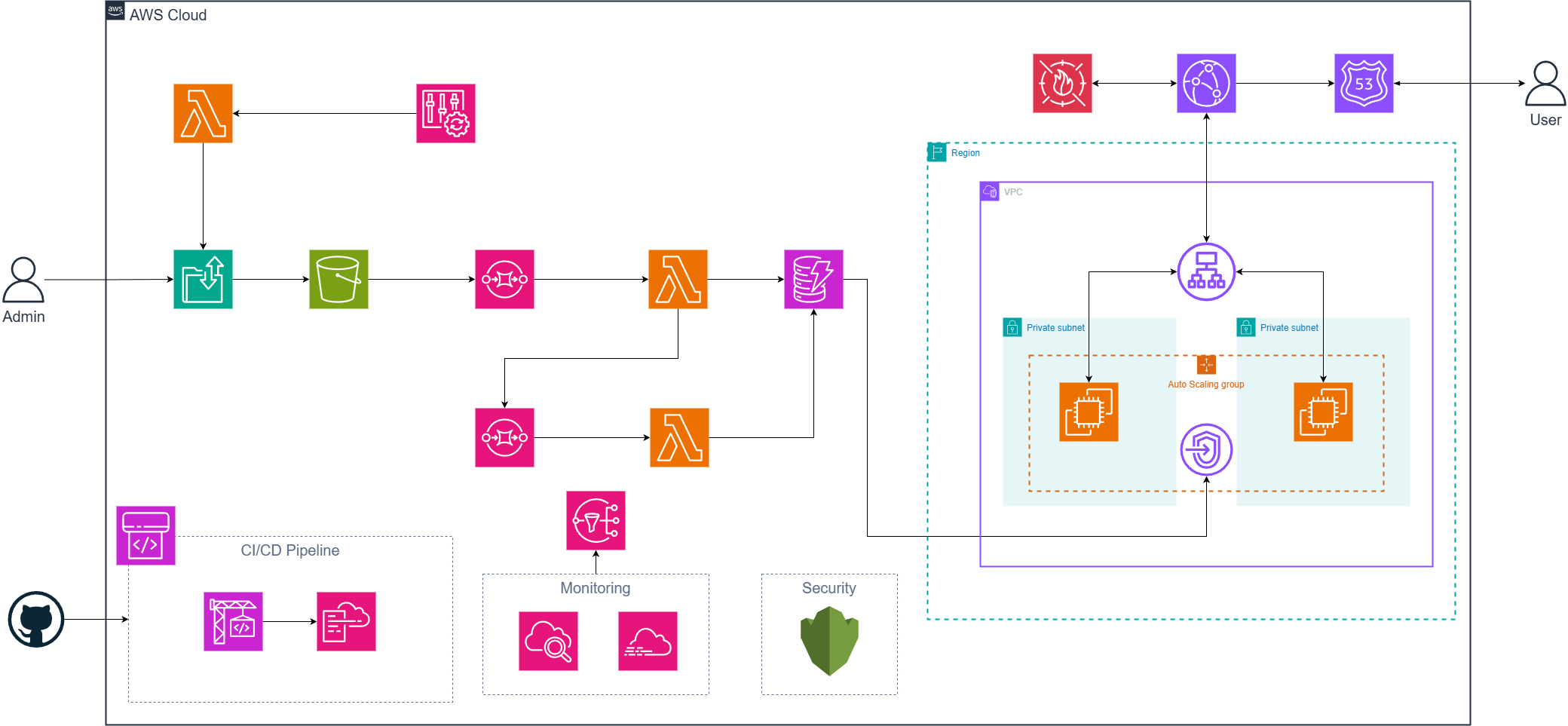 NiziStore AWS Architecture Diagram