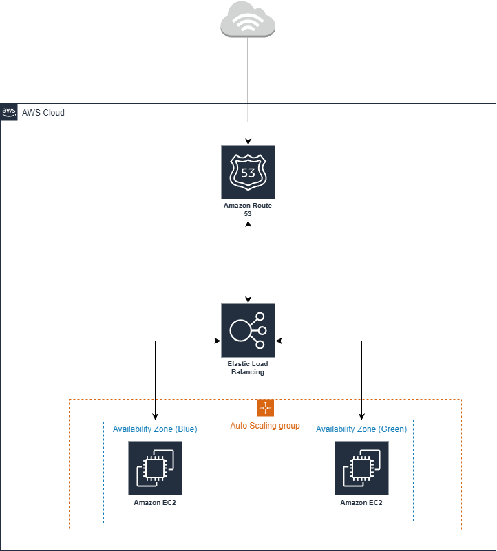 Auto Scaling Flash Sale Architecture