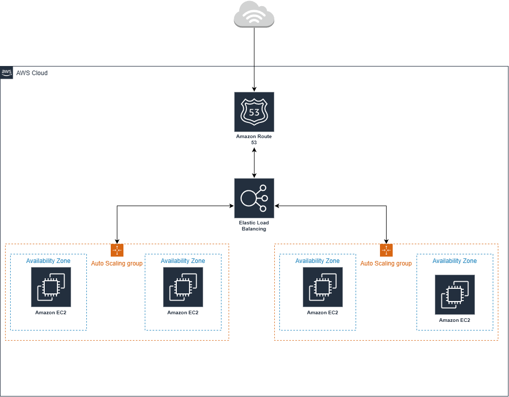 Microservices Routing Architecture