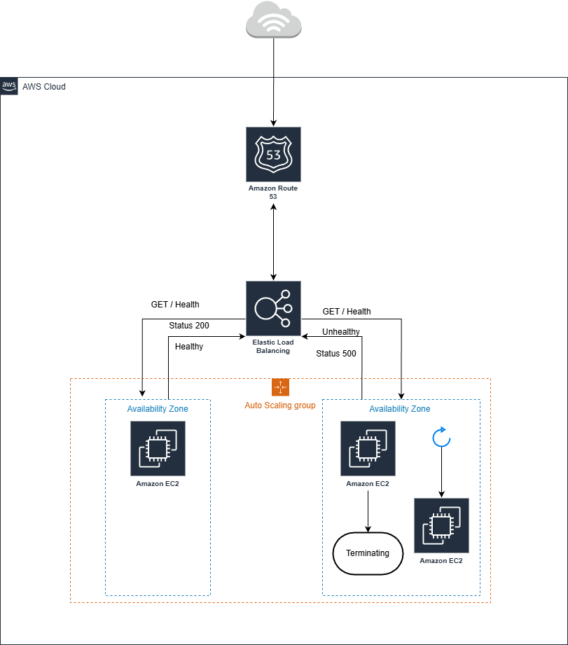 Self-Healing Architecture