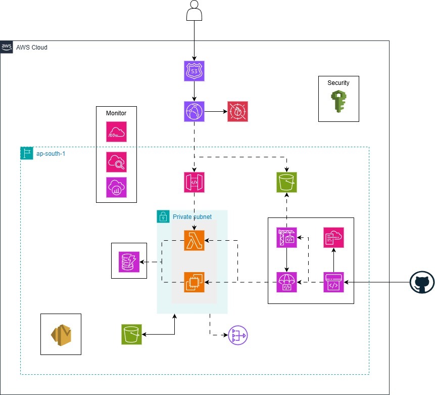 Architecture for the Property Management Platform